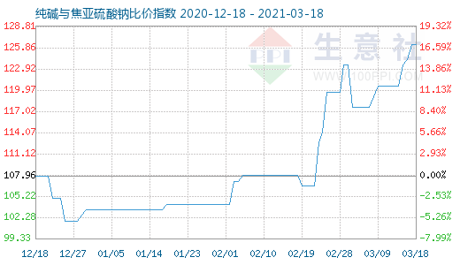 3月18日纯碱与焦亚硫酸钠比价指数图