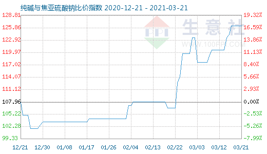 3月21日纯碱与焦亚硫酸钠比价指数图