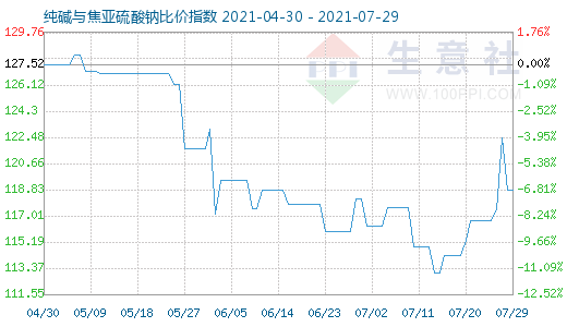 7月29日纯碱与焦亚硫酸钠比价指数图
