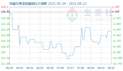 8月22日纯碱与焦亚硫酸钠比价指数图