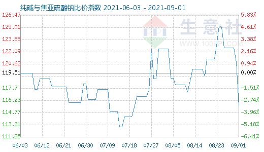 9月1日纯碱与焦亚硫酸钠比价指数图