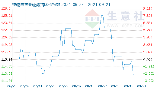 9月21日纯碱与焦亚硫酸钠比价指数图