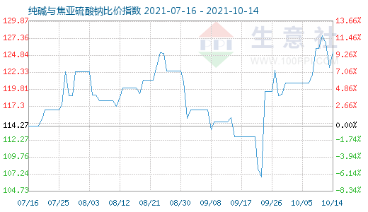 10月14日纯碱与焦亚硫酸钠比价指数图