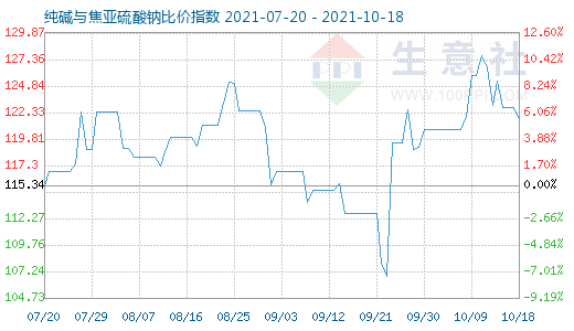 10月18日纯碱与焦亚硫酸钠比价指数图