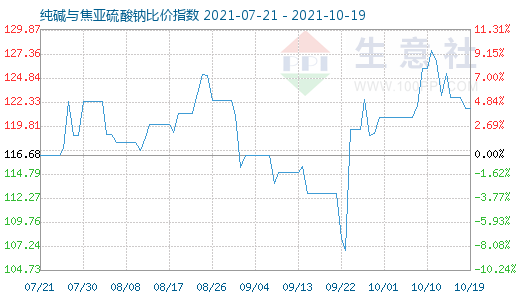 10月19日纯碱与焦亚硫酸钠比价指数图