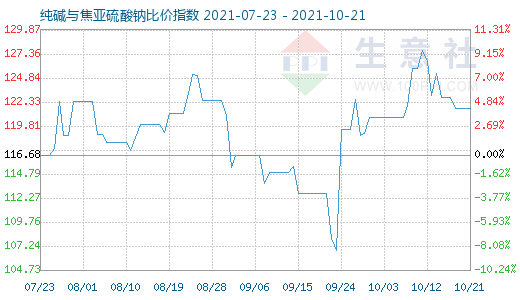 10月21日纯碱与焦亚硫酸钠比价指数图