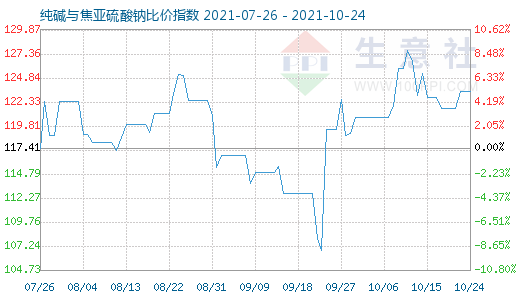 10月24日纯碱与焦亚硫酸钠比价指数图