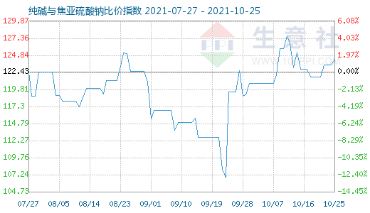 10月25日纯碱与焦亚硫酸钠比价指数图