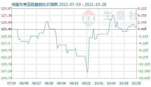 10月28日纯碱与焦亚硫酸钠比价指数图