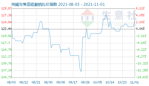 11月1日纯碱与焦亚硫酸钠比价指数图
