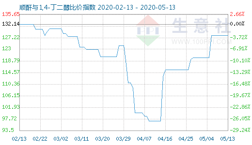 5月13日顺酐与1,4-丁二醇比价指数图