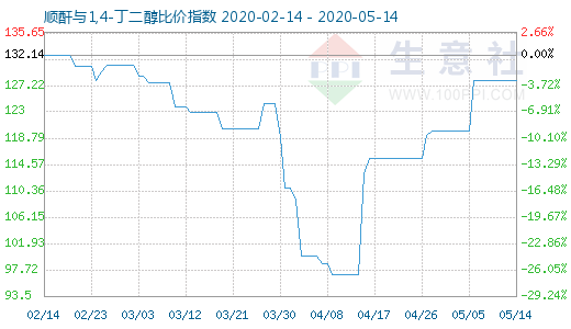 5月14日顺酐与1,4-丁二醇比价指数图