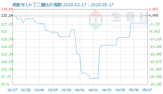 5月17日顺酐与1,4-丁二醇比价指数图