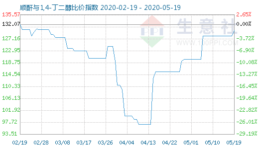 5月19日顺酐与1,4-丁二醇比价指数图