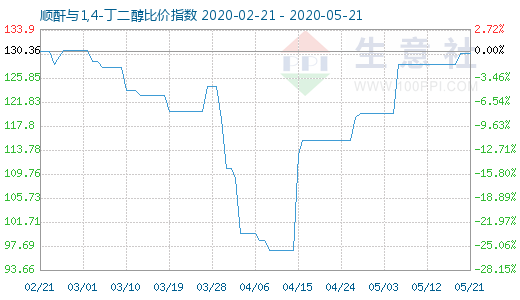 5月21日顺酐与1,4-丁二醇比价指数图