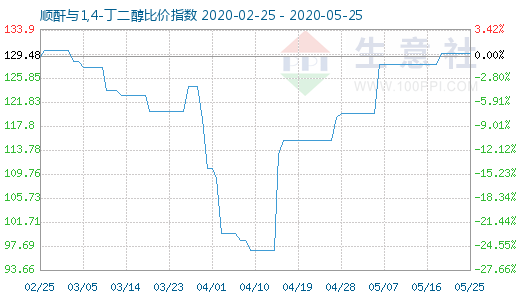 5月25日顺酐与1,4-丁二醇比价指数图