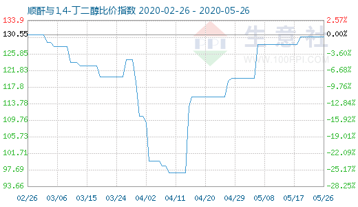 5月26日顺酐与1,4-丁二醇比价指数图