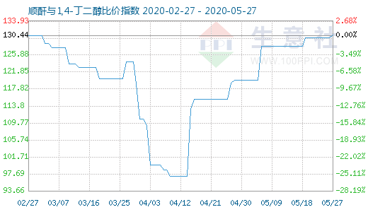 5月27日顺酐与1,4-丁二醇比价指数图