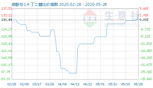 5月28日顺酐与1,4-丁二醇比价指数图