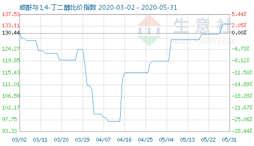 5月31日顺酐与1,4-丁二醇比价指数图