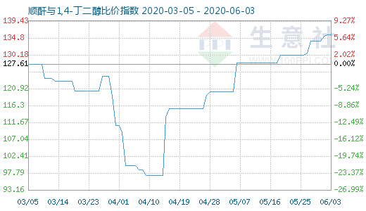 6月3日顺酐与1,4-丁二醇比价指数图