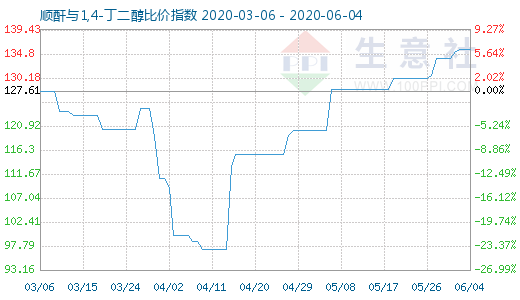 6月4日顺酐与1,4-丁二醇比价指数图