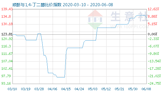 6月8日顺酐与1,4-丁二醇比价指数图