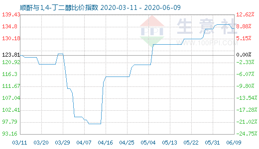6月9日顺酐与1,4-丁二醇比价指数图
