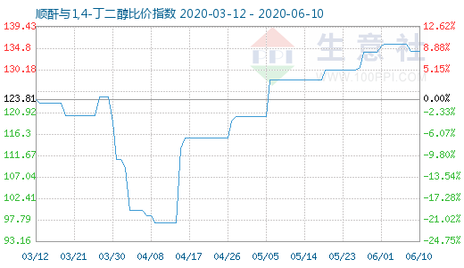 6月10日顺酐与1,4-丁二醇比价指数图