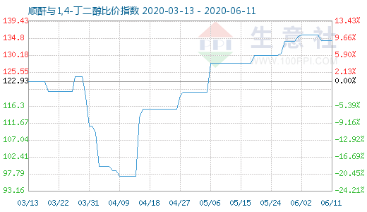 6月11日顺酐与1,4-丁二醇比价指数图