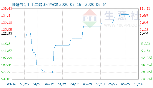 6月14日顺酐与1,4-丁二醇比价指数图
