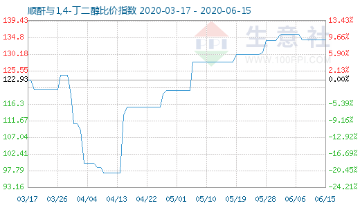 6月15日顺酐与1,4-丁二醇比价指数图