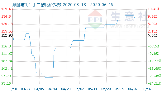 6月16日顺酐与1,4-丁二醇比价指数图