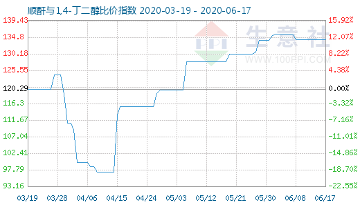 6月17日顺酐与1,4-丁二醇比价指数图