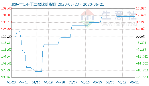 6月21日顺酐与1,4-丁二醇比价指数图
