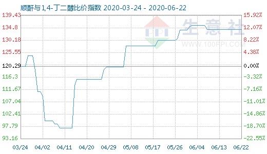 6月22日顺酐与1,4-丁二醇比价指数图