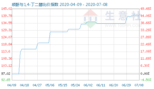 7月8日顺酐与1,4-丁二醇比价指数图