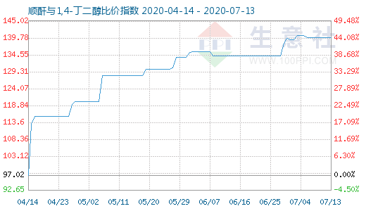 7月13日顺酐与1,4-丁二醇比价指数图