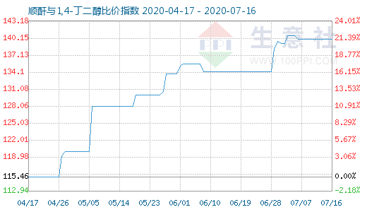 7月16日顺酐与1,4-丁二醇比价指数图