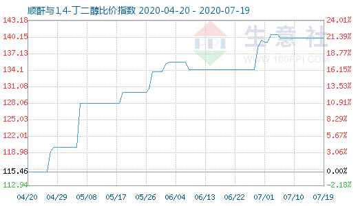 7月19日顺酐与1,4-丁二醇比价指数图