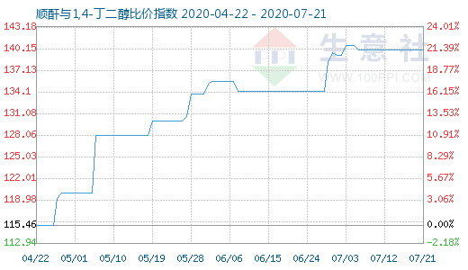 7月21日顺酐与1,4-丁二醇比价指数图