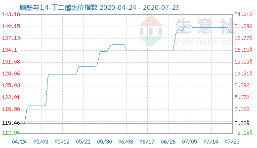 7月23日顺酐与1,4-丁二醇比价指数图