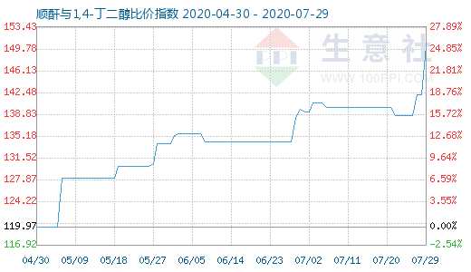 7月29日顺酐与1,4-丁二醇比价指数图