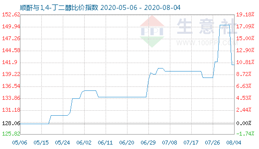 8月4日顺酐与1,4-丁二醇比价指数图