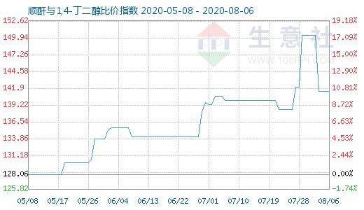 8月6日顺酐与1,4-丁二醇比价指数图