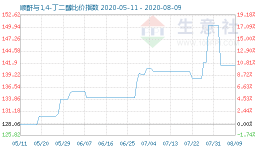 8月9日顺酐与1,4-丁二醇比价指数图