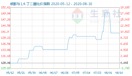 8月10日顺酐与1,4-丁二醇比价指数图