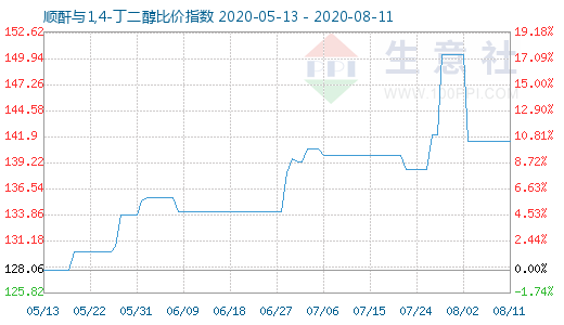 8月11日顺酐与1,4-丁二醇比价指数图