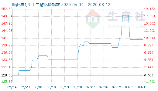 8月12日顺酐与1,4-丁二醇比价指数图