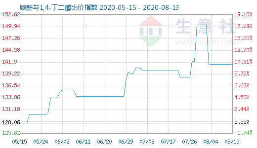 8月13日顺酐与1,4-丁二醇比价指数图